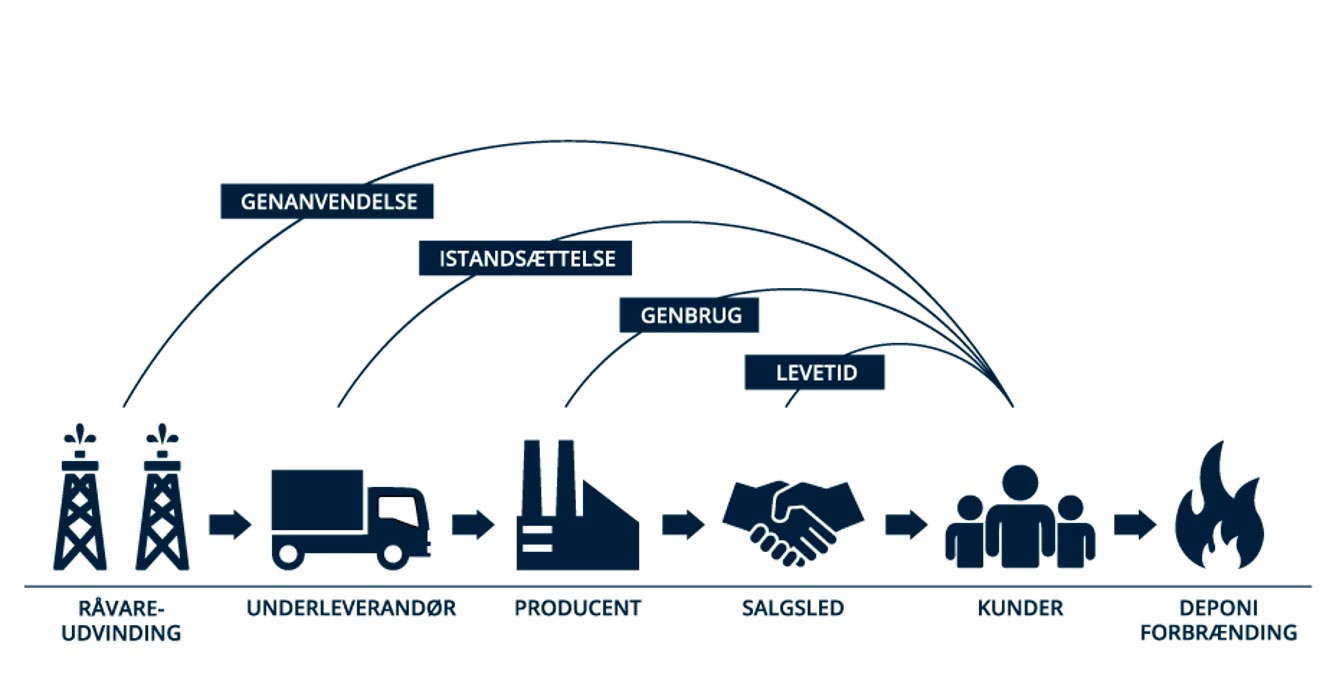 Elektronikprodukter skal leve længere og lettere kunne genbruges eller repareres 