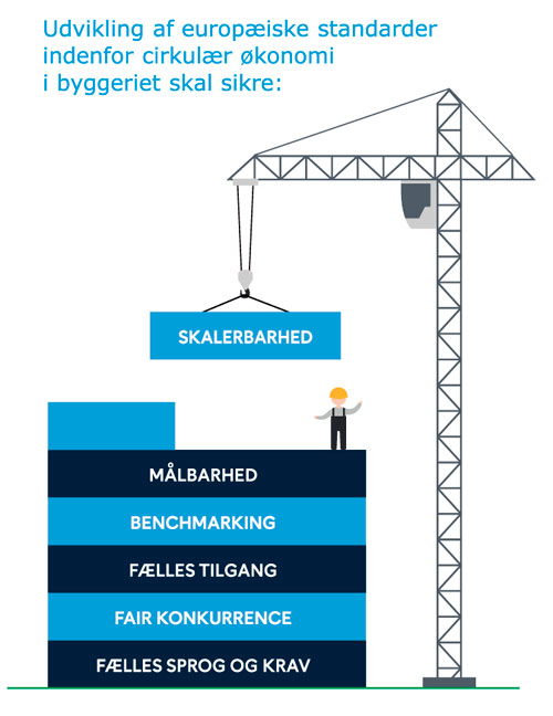 Den danske byggebranche går forrest i omstillingen til cirkulær økonomi