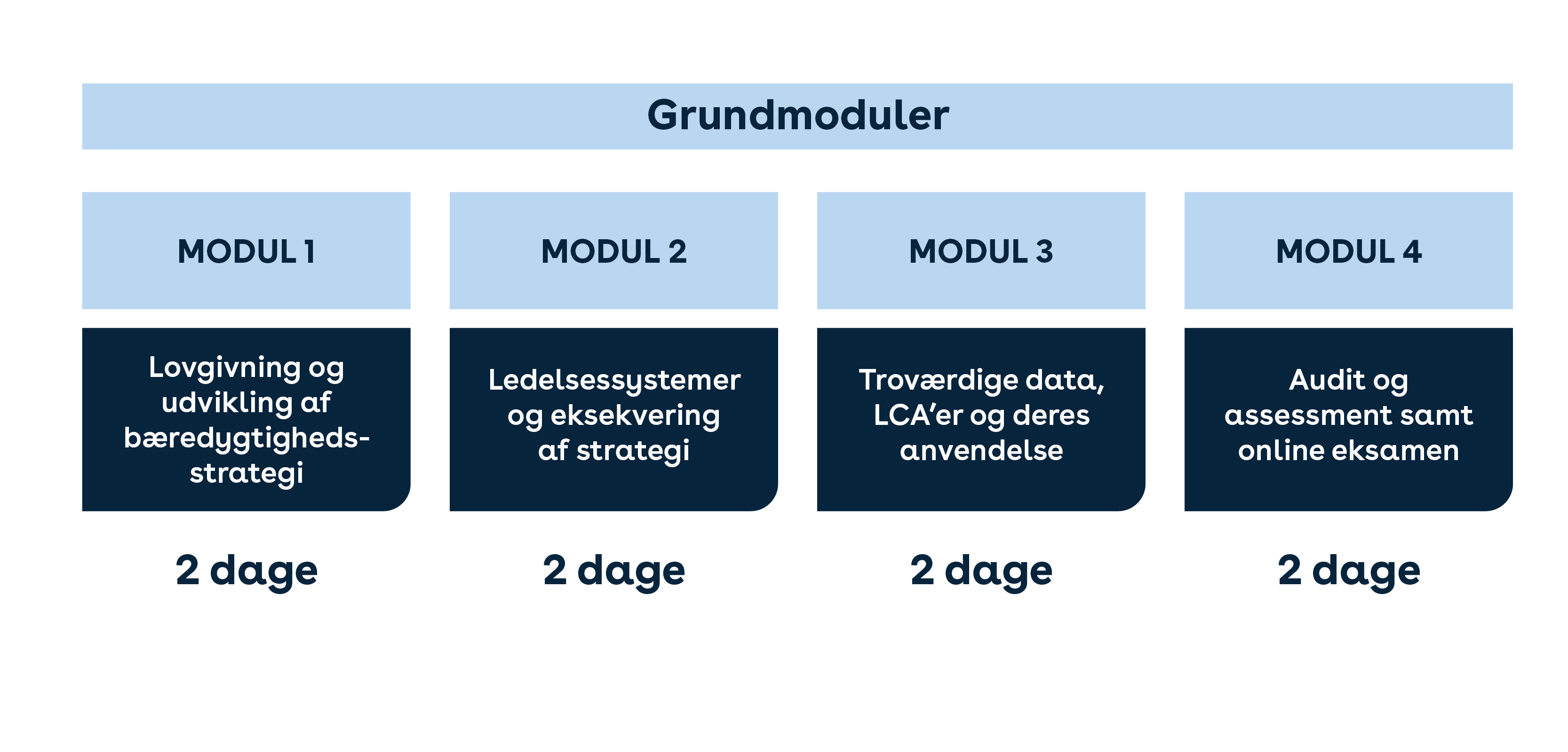 Oversigt over Sustainability manager uddannelsen