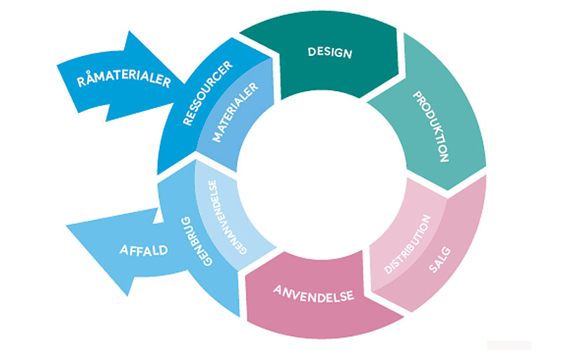 Europæisk standard skal gøre cirkulært produktdesign til en konkurrencefordel