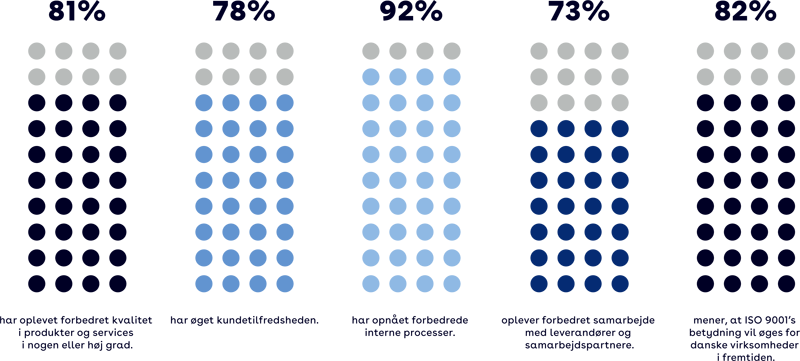 Undersøgelse blandt 328 danske virksomheder foretaget af Dansk Standard og Dansk Forening for Kvalitet i 2020.