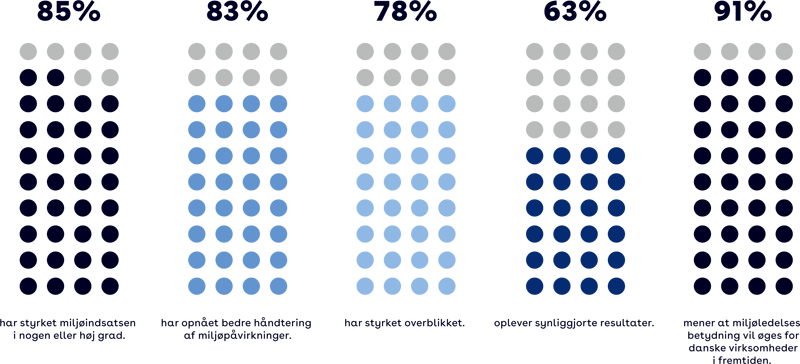 ISO 14001 Miljøledelse